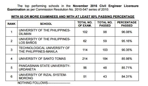 PERFORMANCE OF SCHOOLS: November 2016 Civil Engineer .